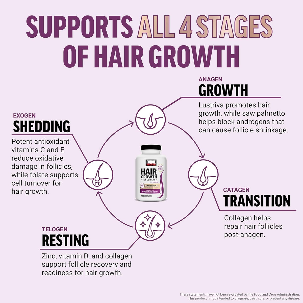 Force Factor Hair Growth Accelerator Multivitamin for Women & Men, with Lustriva, Biotin, Horsetail & Vitamins A, B12, C, D & E for Thicker Hair, Healthier Skin & Nails, 90 Capsules